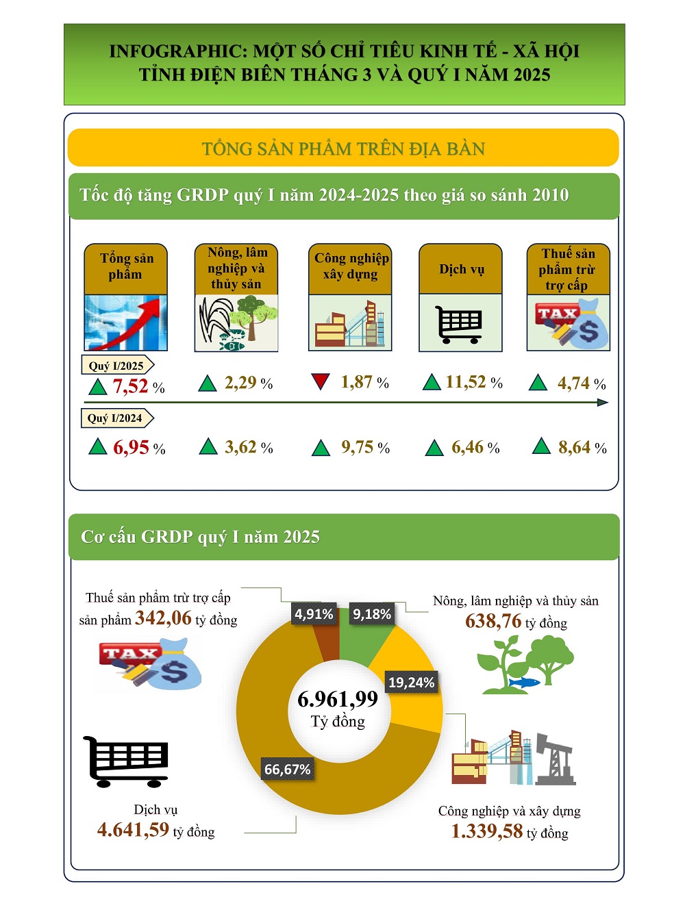 INFOGRAPHIC: KT-XH TỈNH ĐIỆN BIÊN THÁNG 3, QUÝ I NĂM 2025