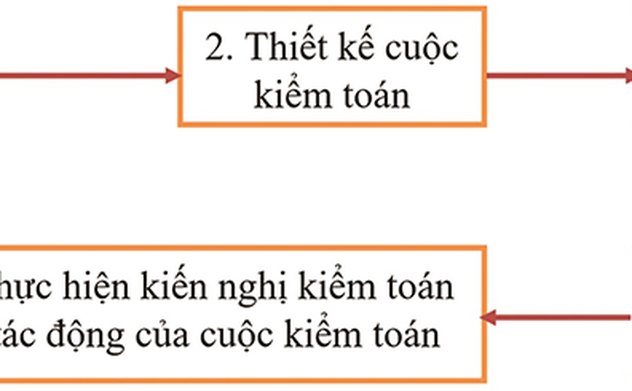 5 nguyên tắc trong kiểm toán các mục tiêu phát triển bền vững  