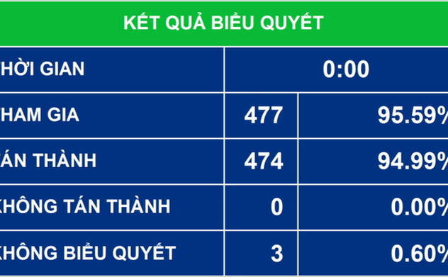 Quốc hội thông qua Nghị quyết Phê duyệt chủ trương đầu tư Chương trình mục tiêu quốc gia xây dựng nông thôn mới giai đoạn 2021-2025