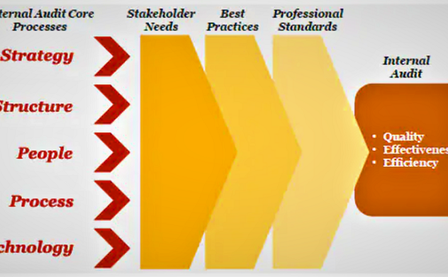Tăng tính đầy đủ, hữu hiệu của chức năng kiểm toán nội bộ
