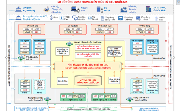 Ban hành Khung kiến trúc dữ liệu quốc gia