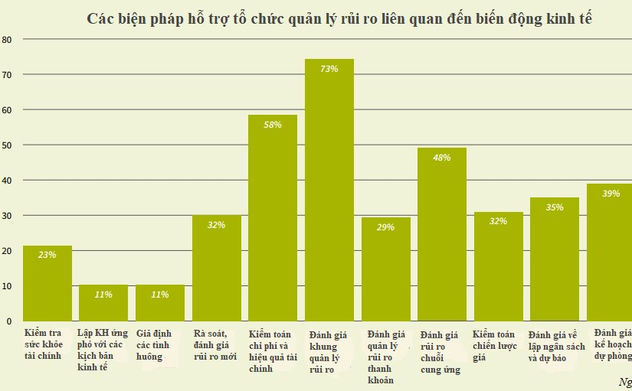 Kiểm toán nội bộ cần chủ động ứng phó với những biến động của nền kinh tế