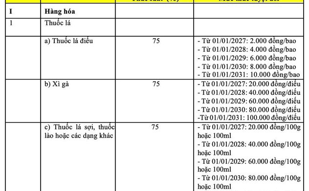 Từ năm 2031, thuế thuốc lá tăng 10.000 đồng/bao